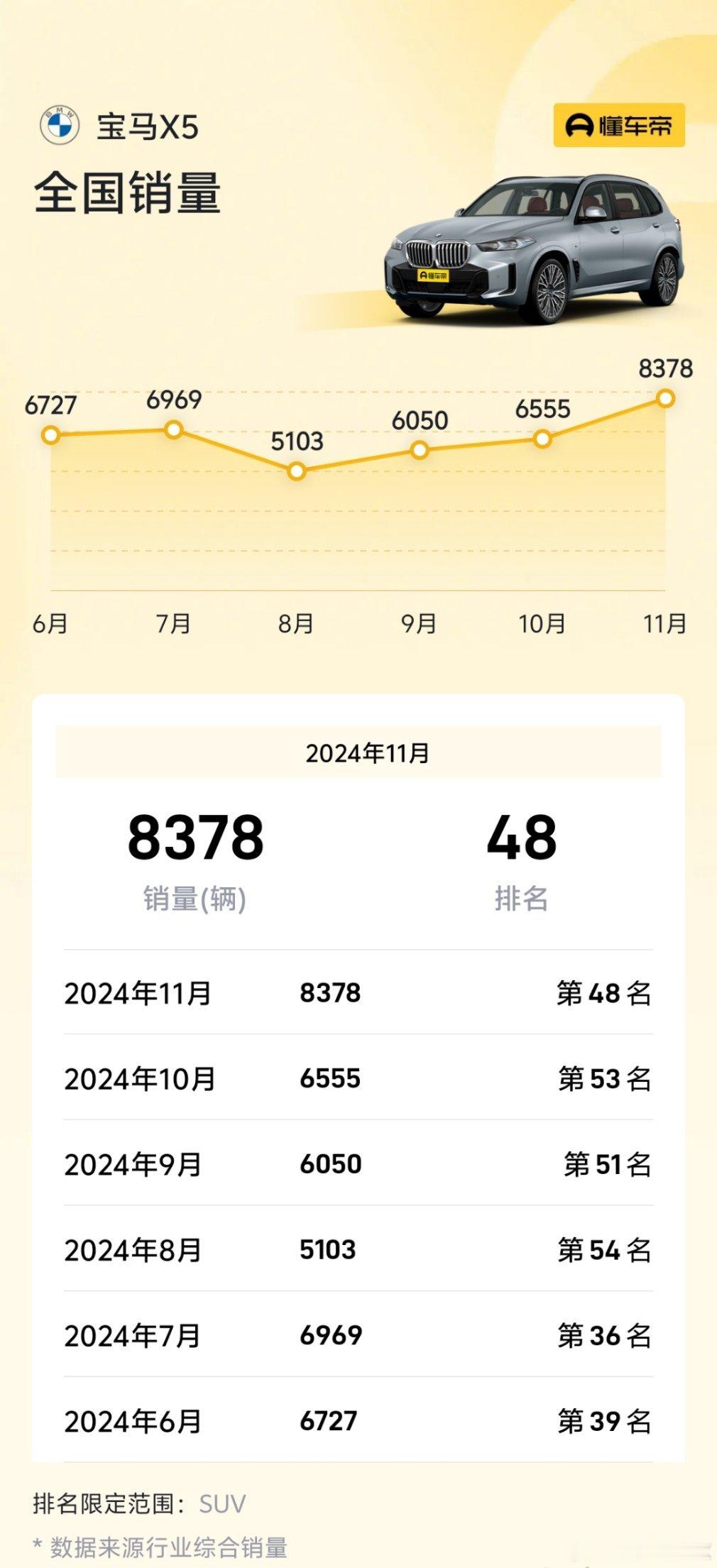 宝马X5在11月迎来销量强势反弹， 全国销量为8378台，比上个月增加1823台