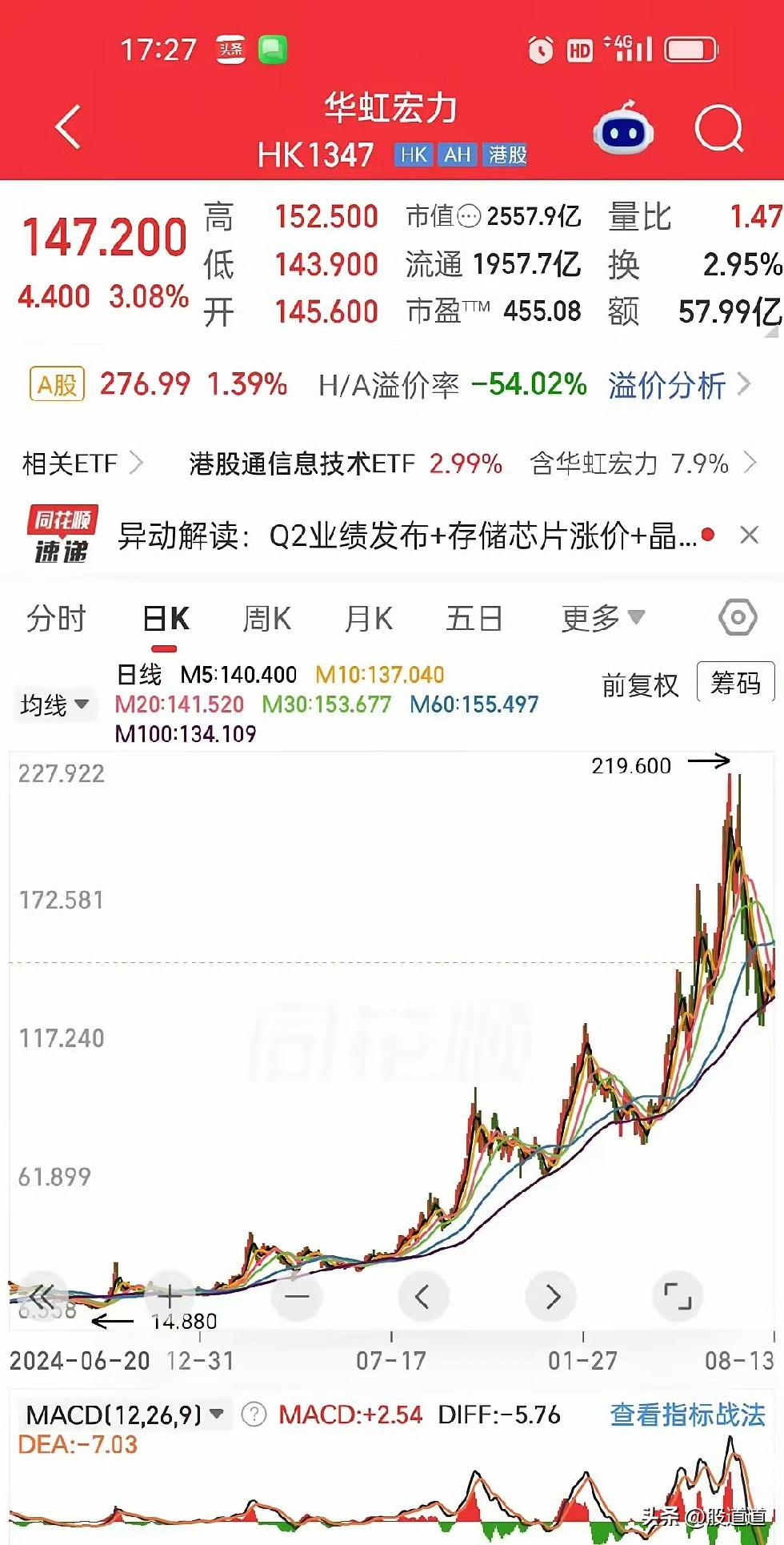 说实话，刚瞄了眼华虹宏力的财报，我也就是看个热闹。

什么销售收入同比增26.8