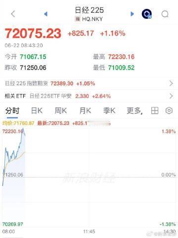 【日韩股市反弹翻红 ！SK海力士涨3%，东京电子、软银集团涨逾1%】6月22日，