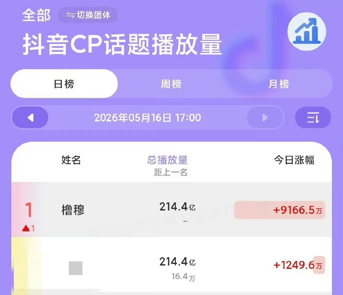 橹穆抖音tag登顶时代峰峻CP榜橹穆 抖音话题播放量强势登顶时代峰峻cp榜榜首，
