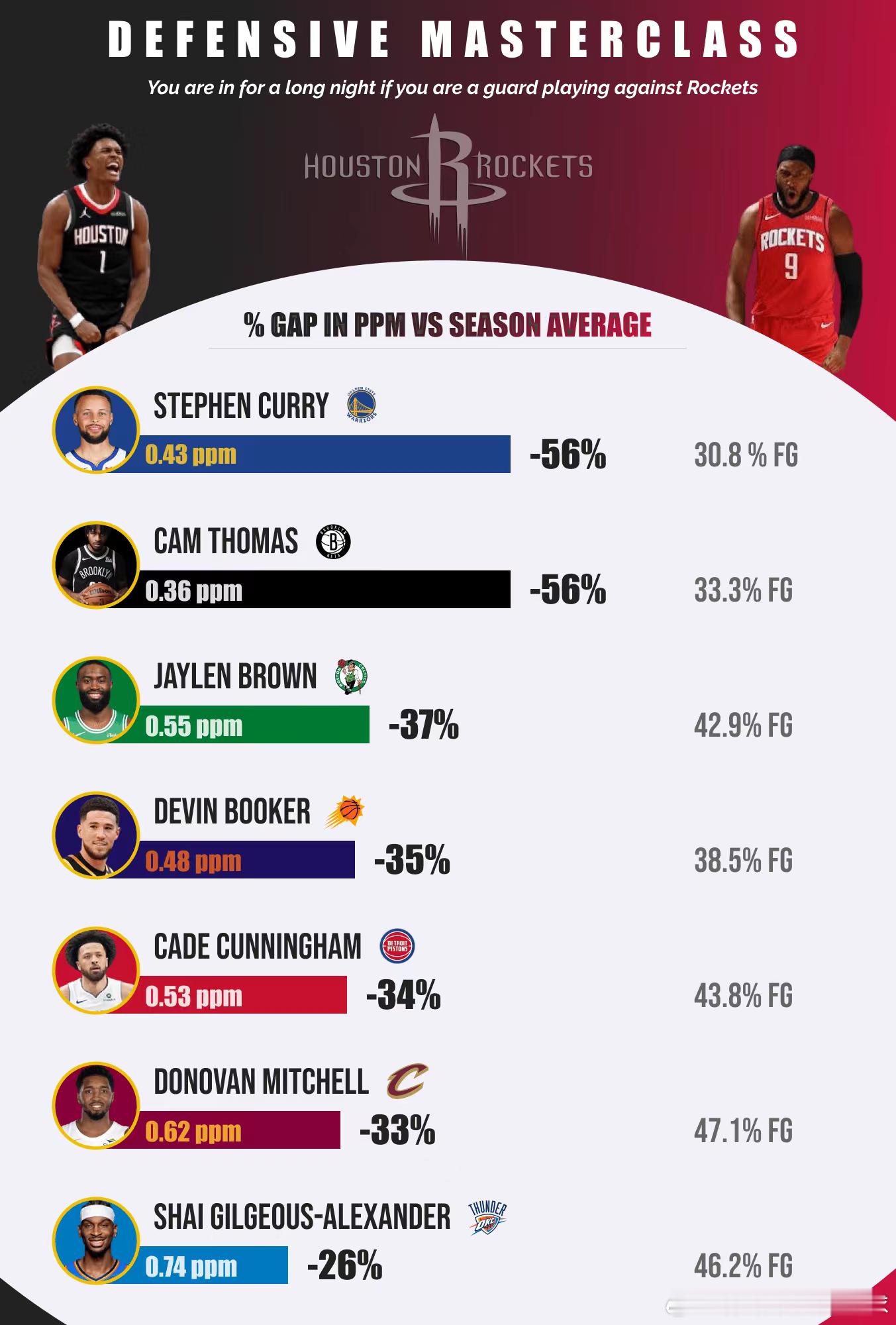 我火对于重点防守对象的限制还是很不错的休斯顿火箭nba常规赛休斯顿火箭