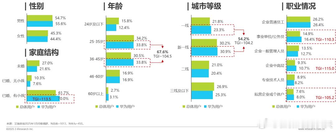 华为用户确实事业单位，公务员，企业中高层要多一些。 ​​​