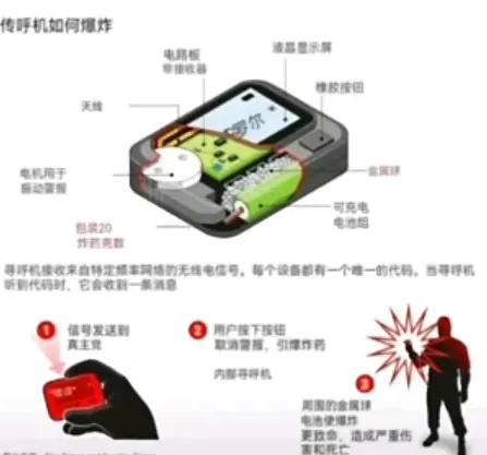 寻呼机是如何被引爆的
黎巴嫩拆解了几个未成功引爆的寻呼机，
竟发现此寻呼机在制造