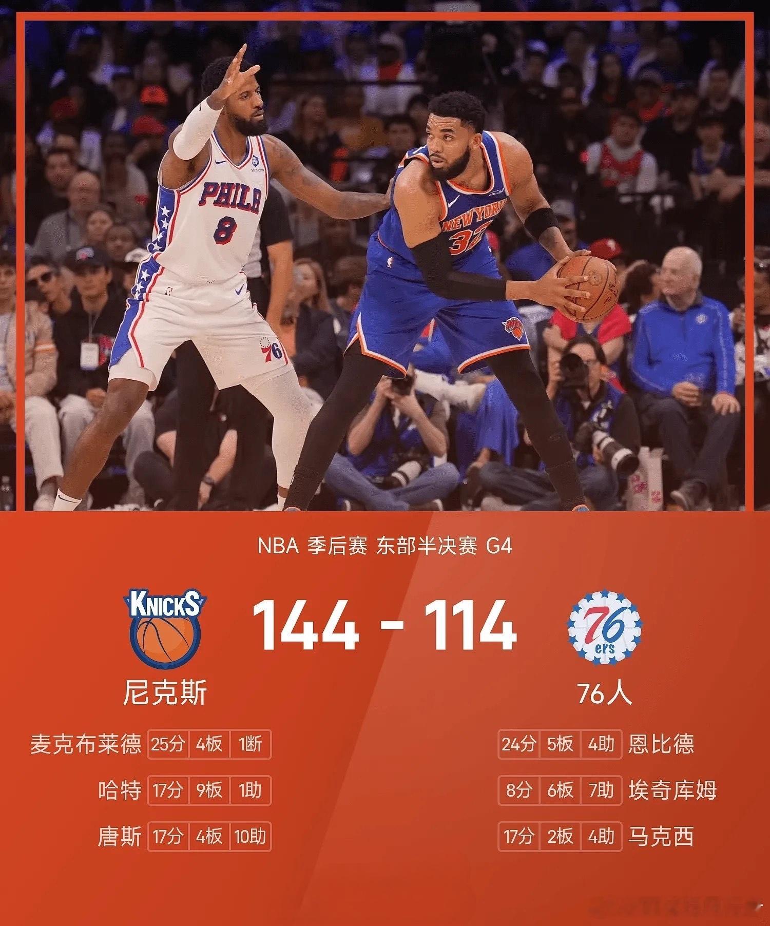 尼克斯144-114狂胜76人，4-0横扫晋级东部决赛！NBA季后赛东部半决赛G