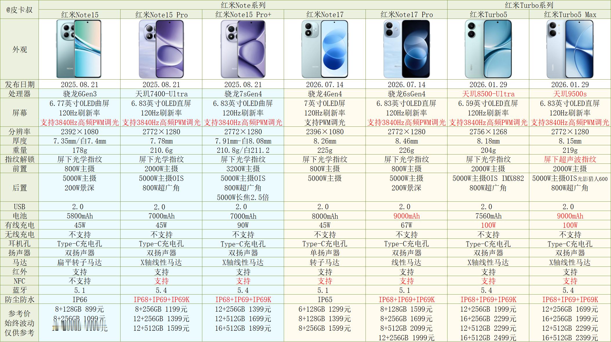 红米Note17系列参数对比出炉～注：如参数有误请及时反馈。红米手机红米Note