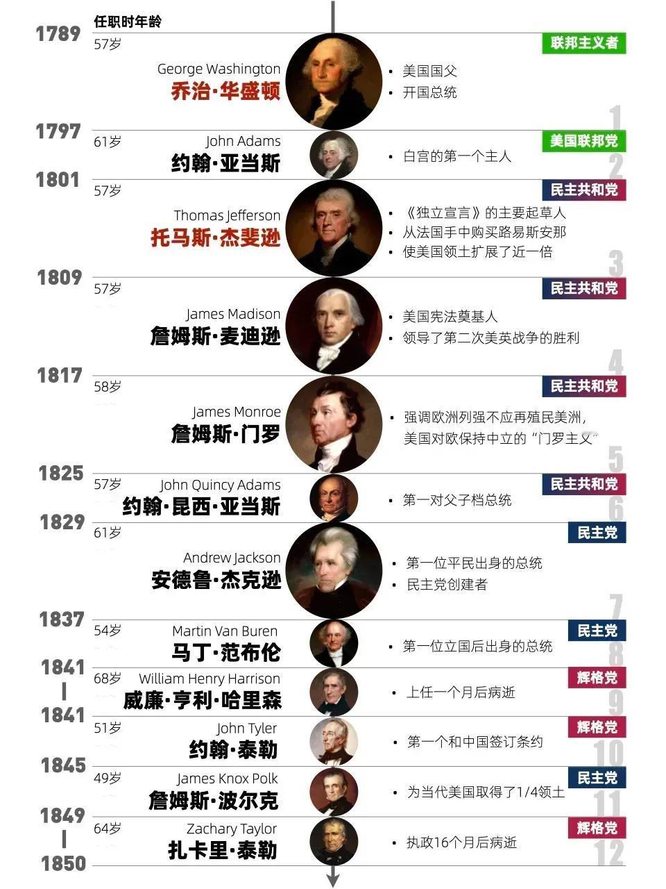 《揭秘？历任美国总统大盘点！》

首先说说美国的开国元勋，乔治·华盛顿。这位大佬