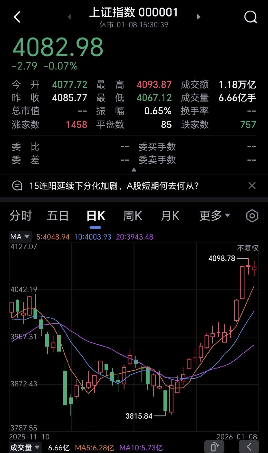 大盘连续上涨了半个月了，股民热情还都比较高，日交易量都在2万亿以上，很多人似乎已