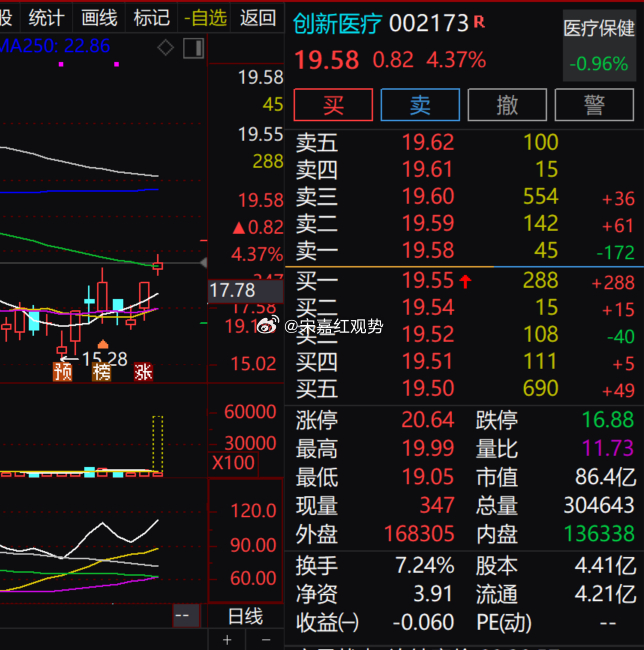 $创新医疗 sz002173$ 逆势跑输转强，早盘涨幅 4.37%，成交量明显放