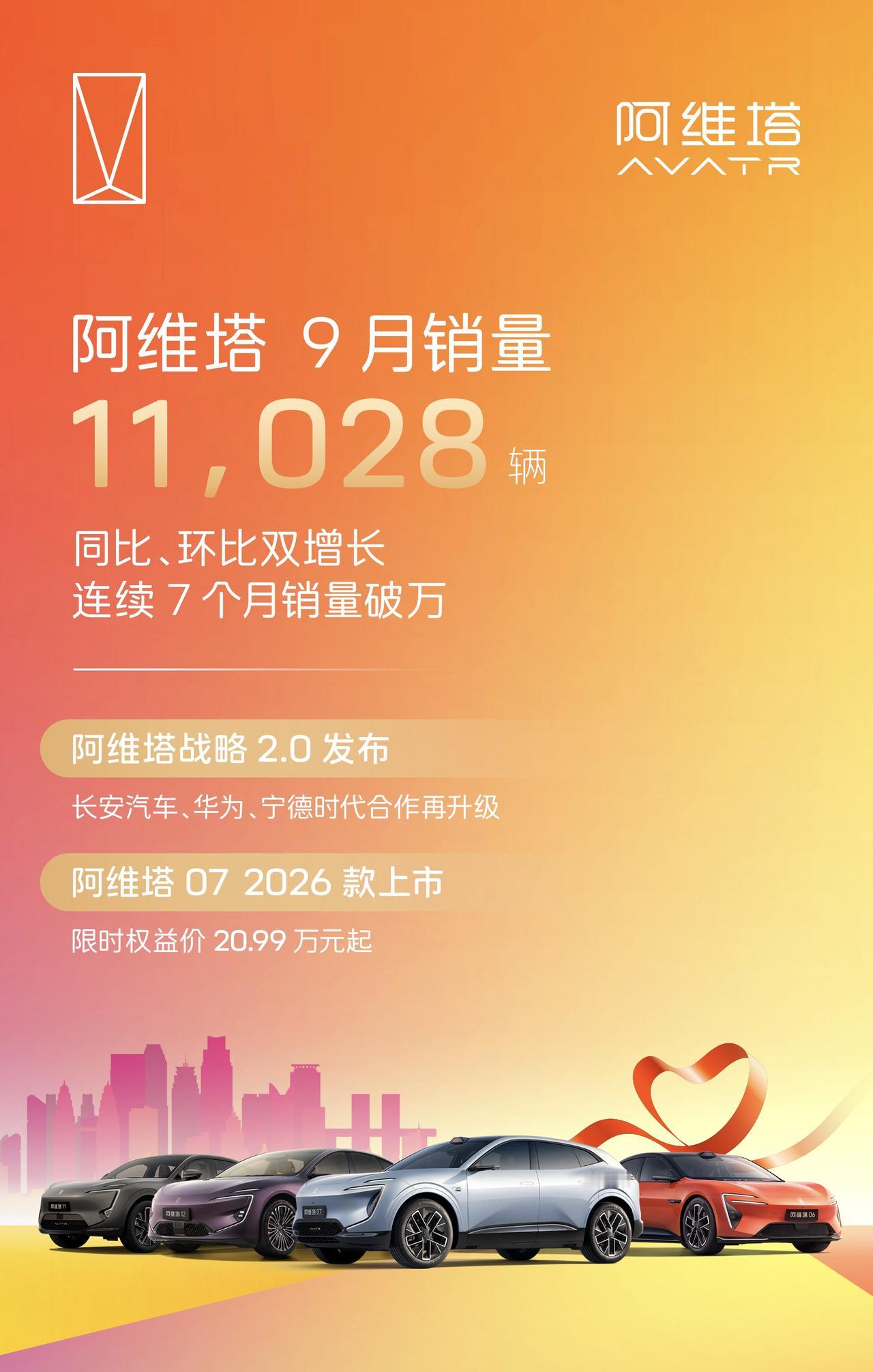 新势力9月销量最后一发：阿维塔，11028台！
每个月都1万冒一点点也是稳的一批