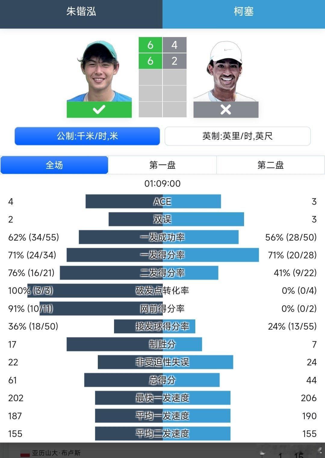 澳网2026 青少年男单第二轮朱锴泓🇭🇰6-4/6-2战胜柯塞🇦🇺，晋级