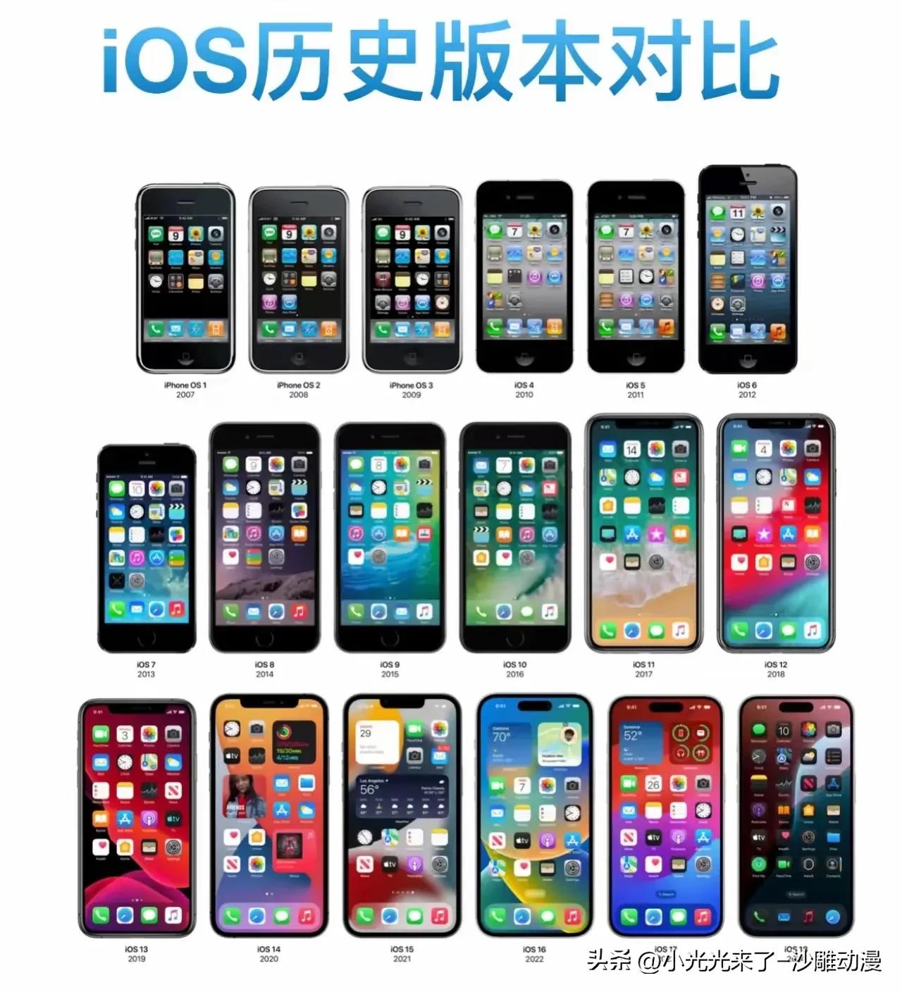 现在苹果系统ios跟安卓差距不大了，没什么优势，一些功能现在才上，安卓五六年前就