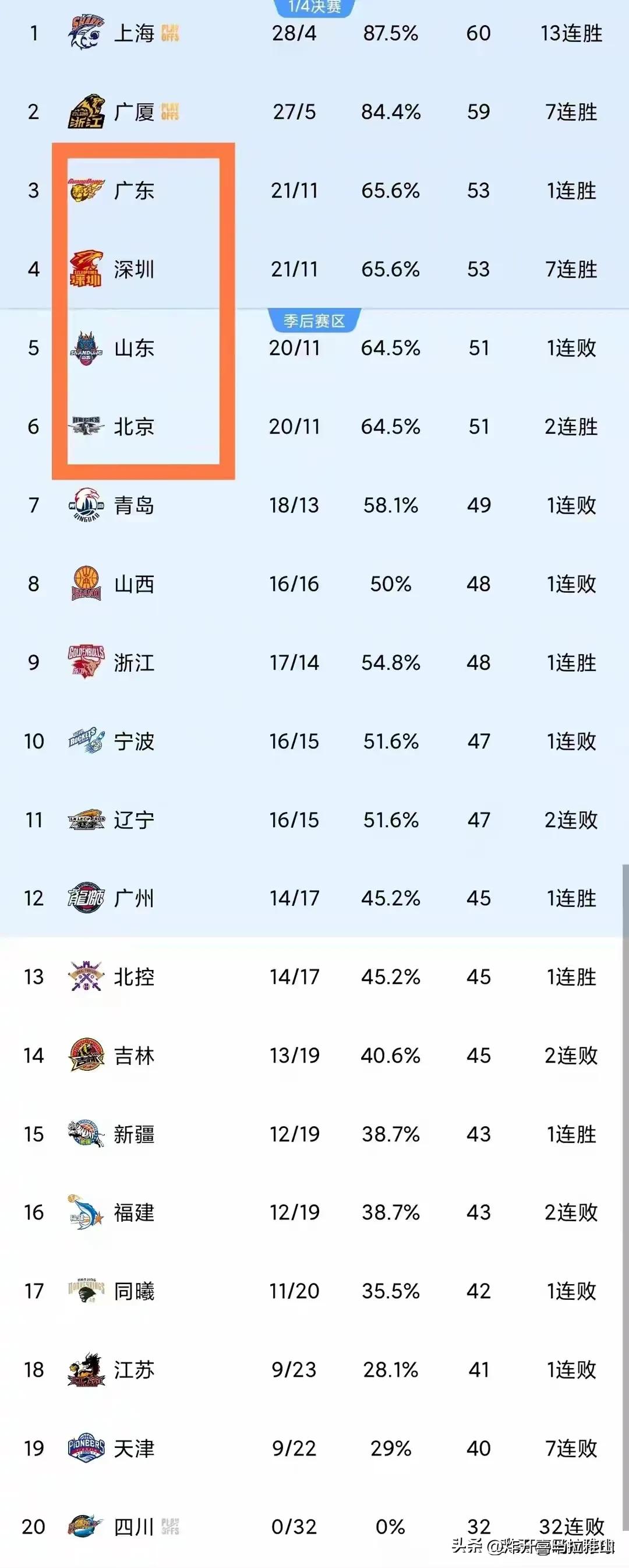 CBA联赛三个集团已经定型了！第二第三进团竞争激烈。
1、第一集团，上海男篮，广