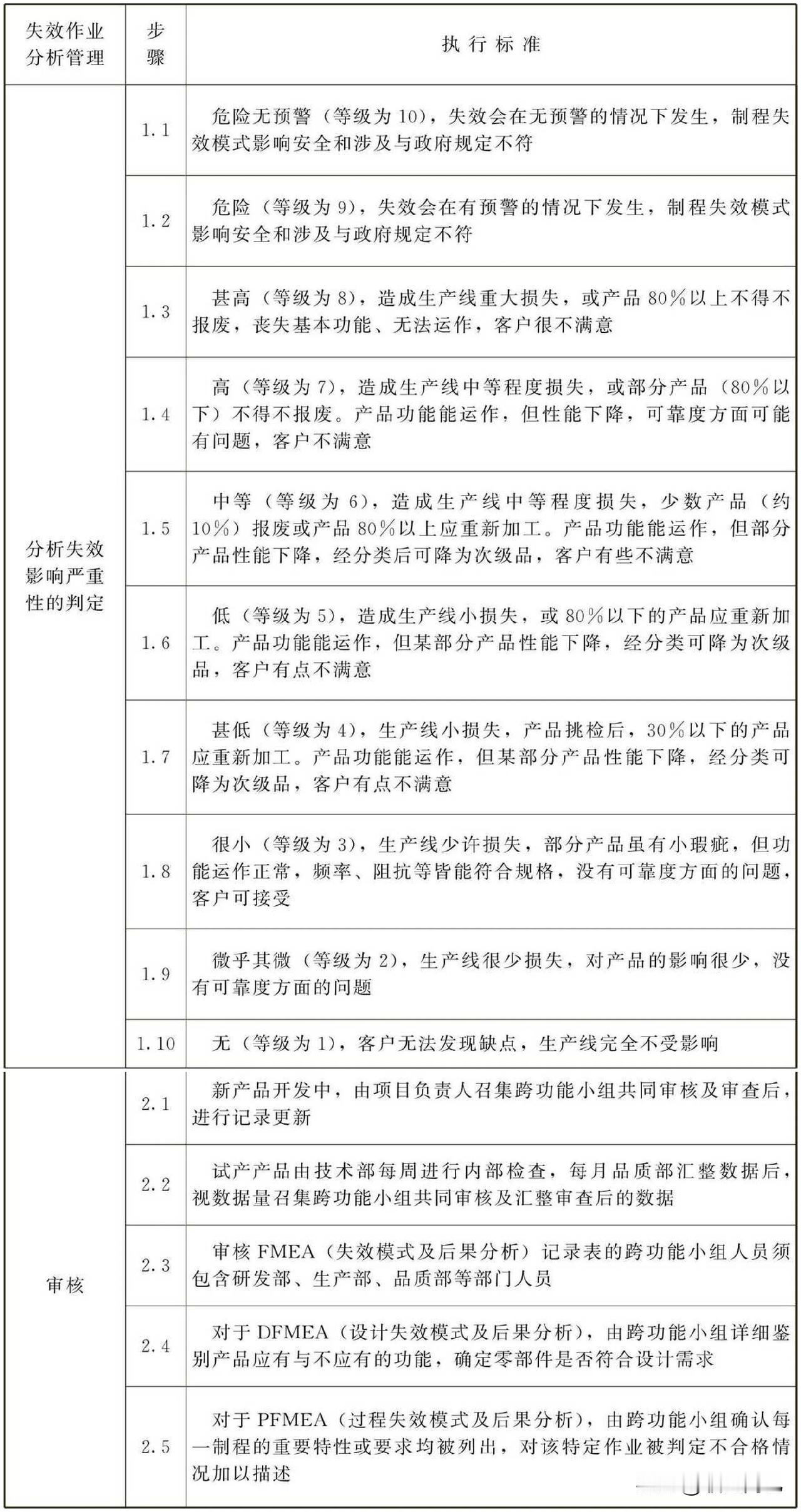 失效作业分析工作标准
