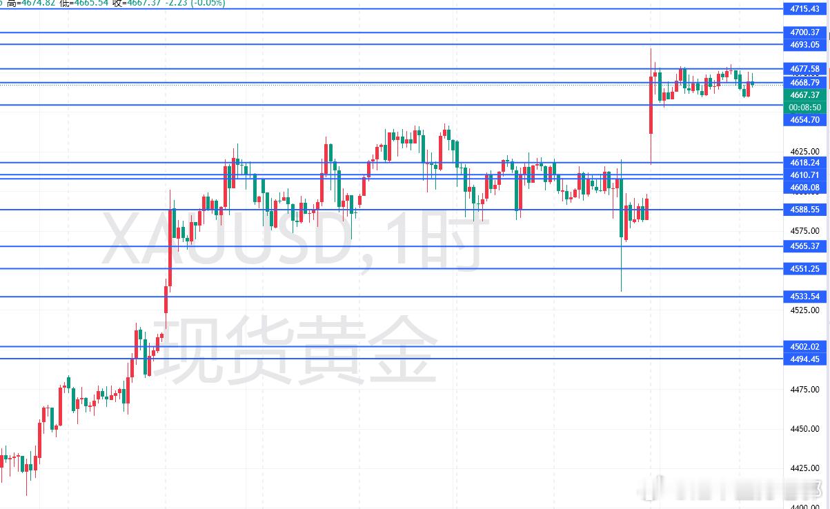 老郭：斗牛士们，”疯牛”才亮犄角，拉锯才刚刚开始。昨日跳空高开黄金升到历史新高4
