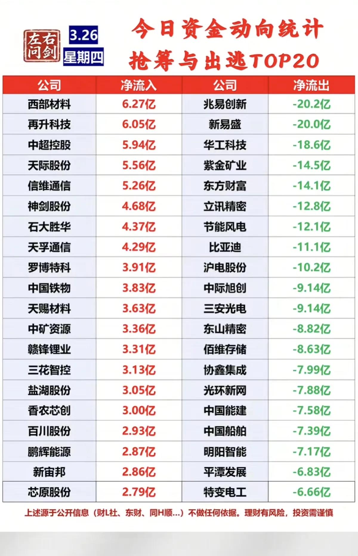 3月26日资金动向统计：抢筹与出逃TOP20解析！！！

今日市场资金博弈激烈，