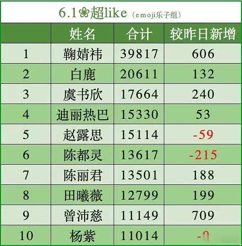 曾沛慈超like女星前十曾沛慈超like女星第九 曾沛慈就这么水灵灵的靠着实力和