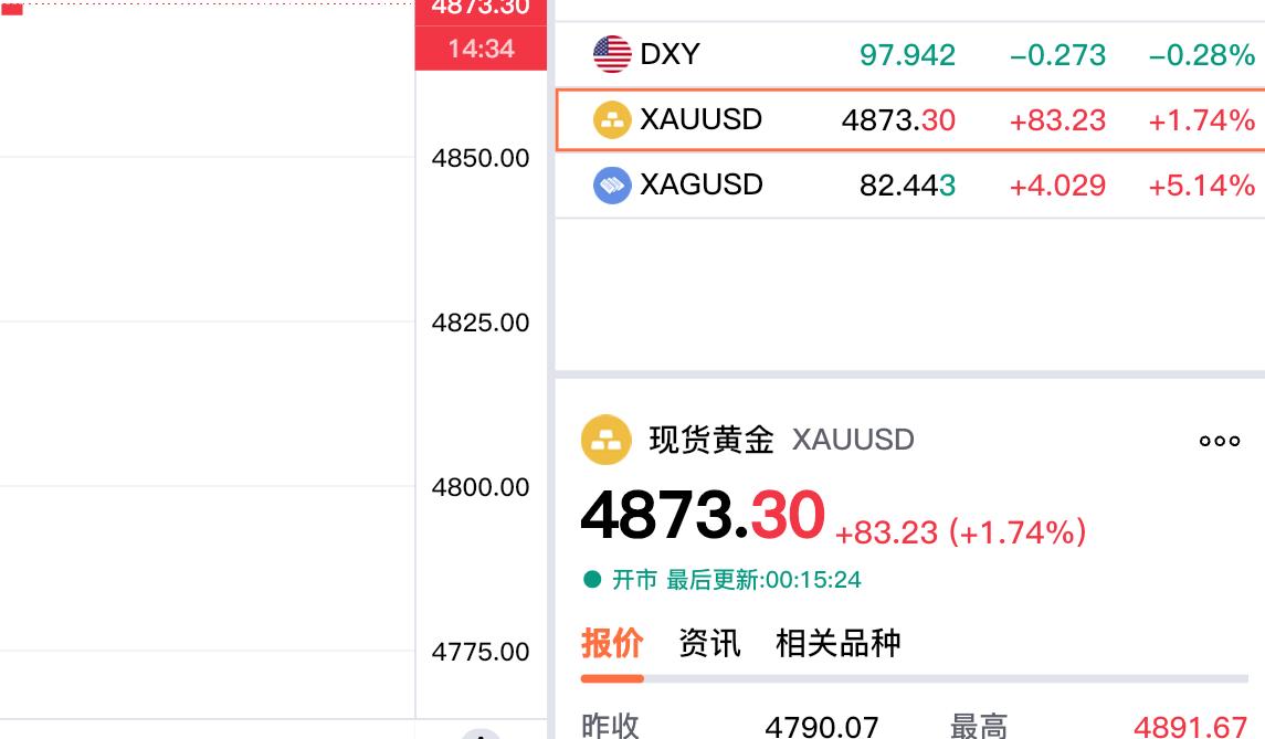 刚看了一下，
现货黄金，也就是
大家常说的伦敦金，
依旧未能突破4900关口，