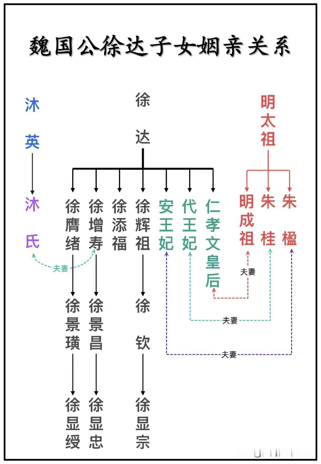 明朝魏国公徐达子女姻亲关系一览图