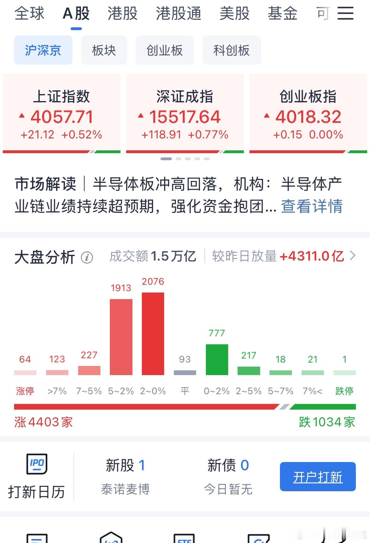 开盘放量4000多亿、氛围还是比较好的 