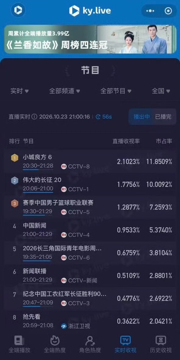 好事成双振兴国剧官方发来喜报！肖战小城良方拿下2026年央八首播收视率最高记录。