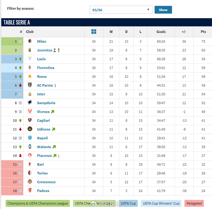 【历史】据 Opta 数据统计，意甲三分制时代（自 1994/95 赛季起），A