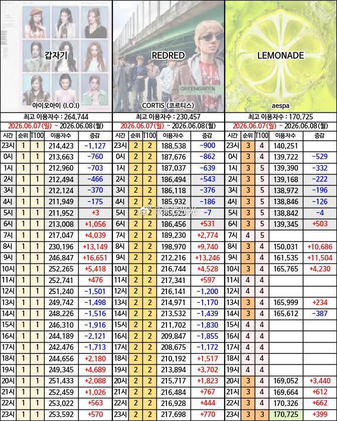 【实时播报】aespa《LEMONADE》TOP100进前三 