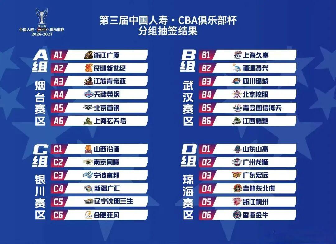 官宣！第三届CBA俱乐部杯四城承办小组赛，决赛落户南宁

 
 
 CBA官方正