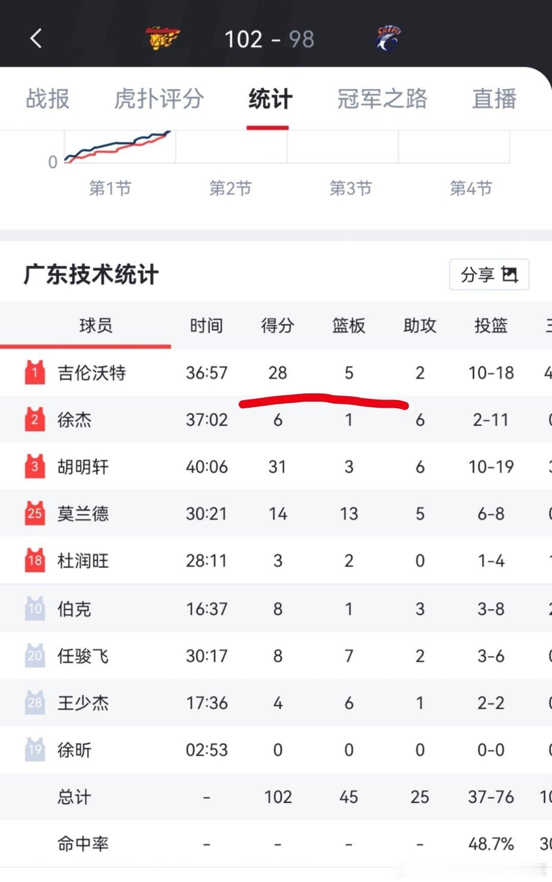 我看了看贝兹力和吉伦沃特打上海几乎没拉过，就是有场吉吉国王和老杜吵架了没怎么打，