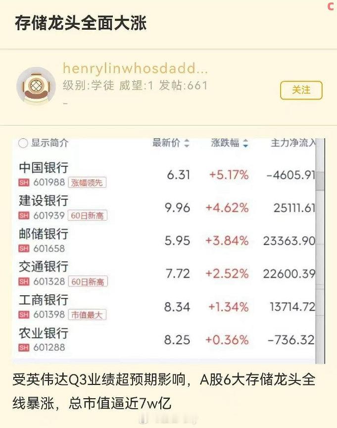 存储龙头全面大涨