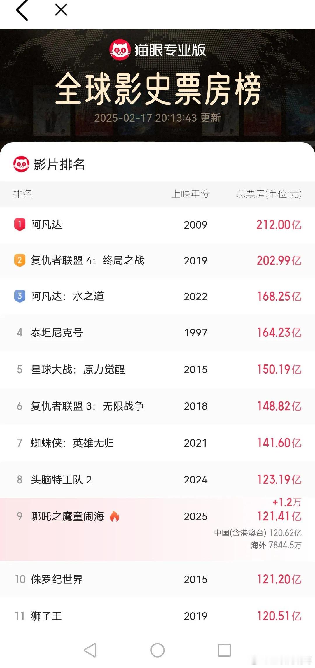 这个数据，很快就可以干掉头脑特工队成为全球电影票房榜第8位，大概需要5到7天就能