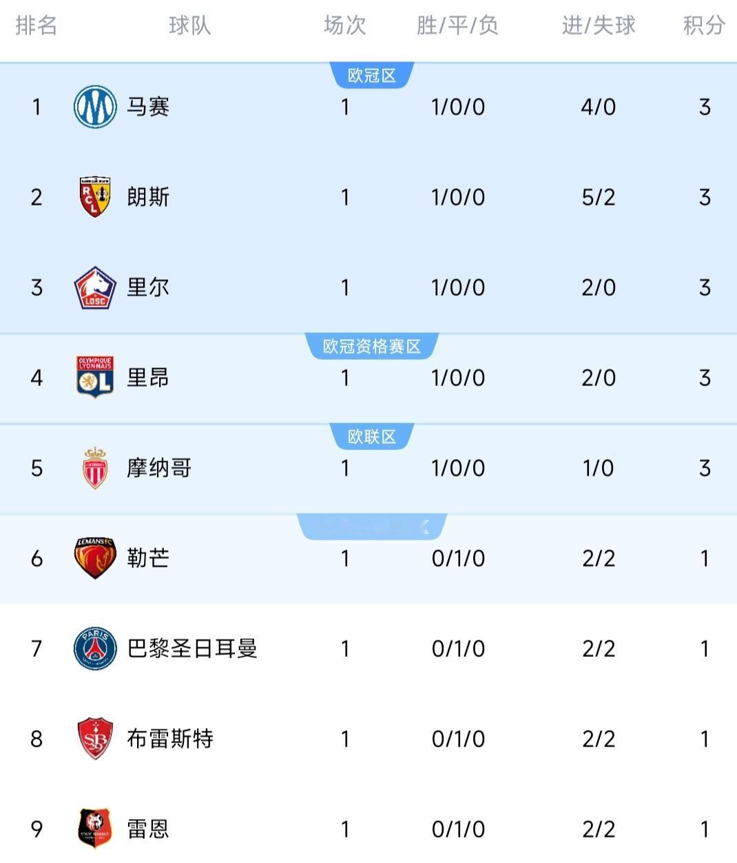 法甲积分榜更新！

大巴黎2-2绝平，新援首秀替补双响！

北京时间8月24日，