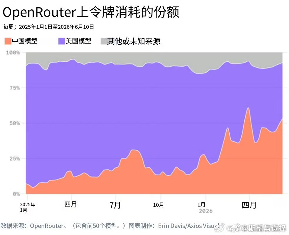 如果 token 消耗从美国 ai 转到中国 ai，而中国 ai 又不需要那么多