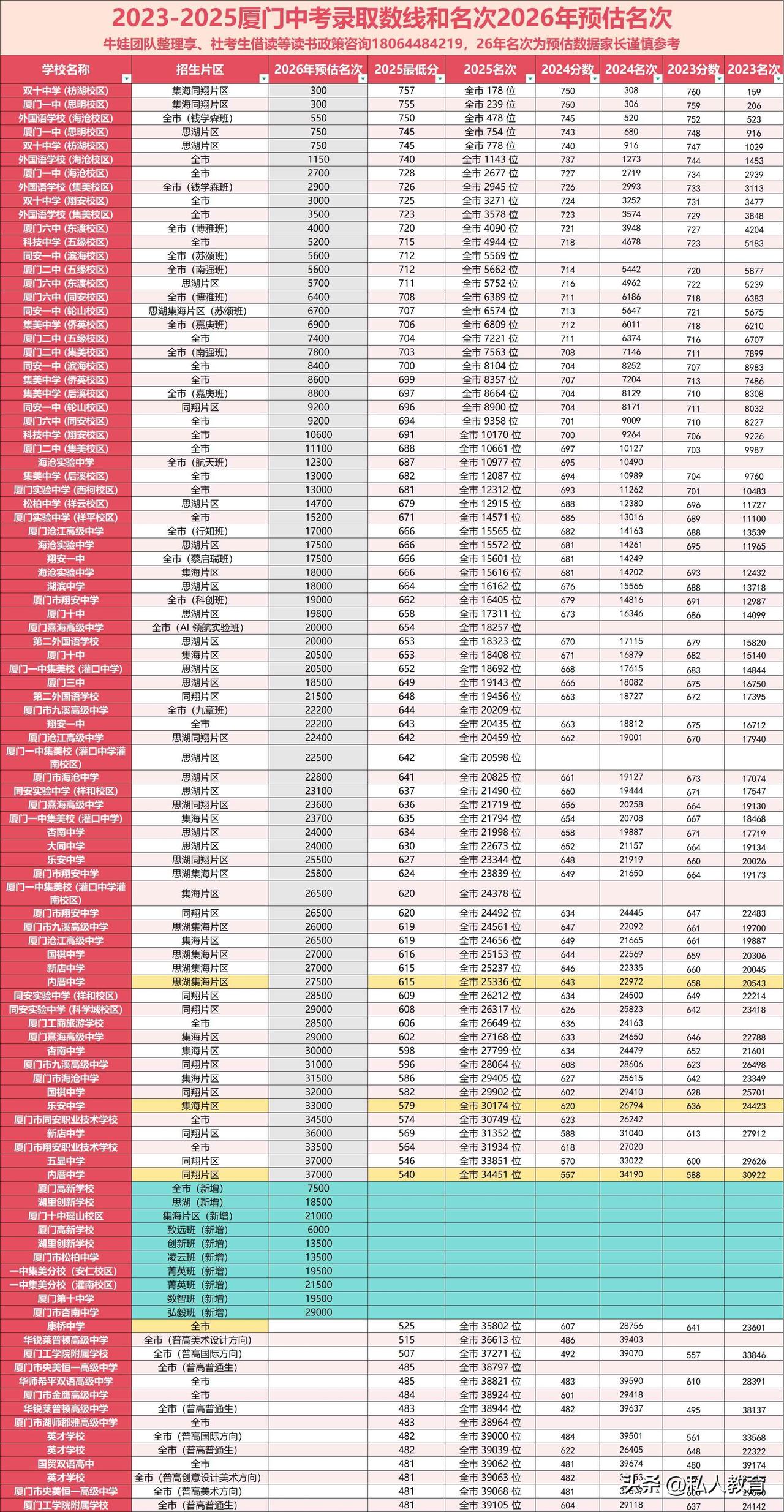 2026厦门中考录取名次预估