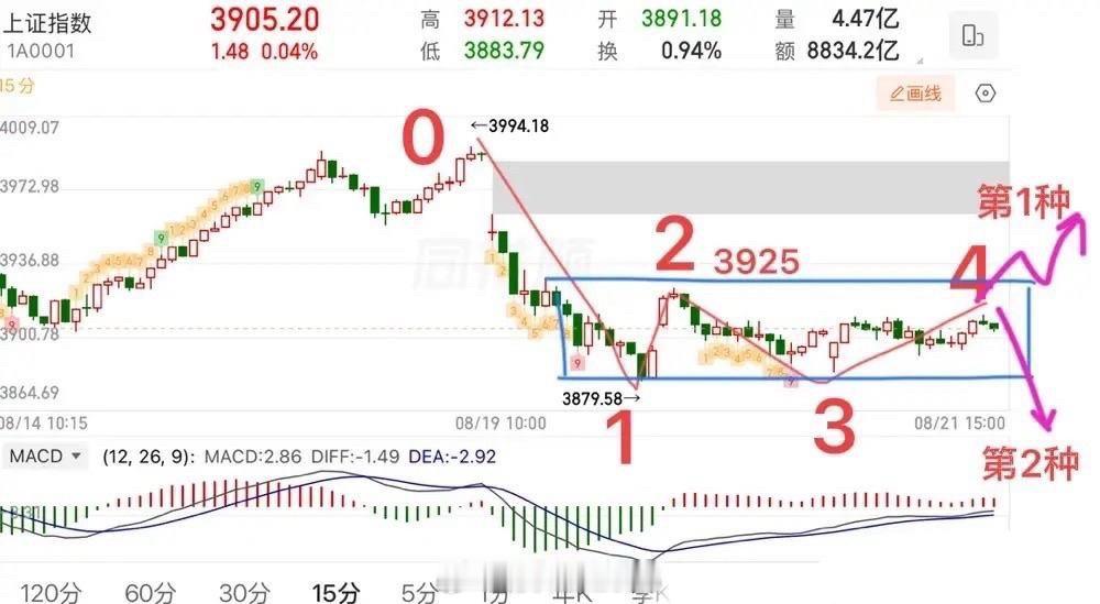 当前成交不足2万亿，年内这种地量情况已出现9次。地量转折分两种：利好催化放量，或