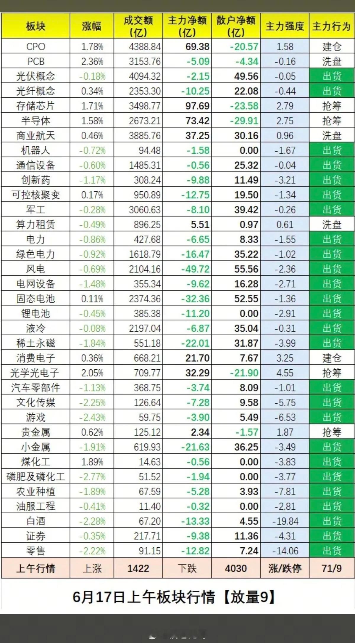 6.17周三   板块资金：抢筹出逃榜！一、资金抢筹焦点：大科技方向继续狂飙，玻