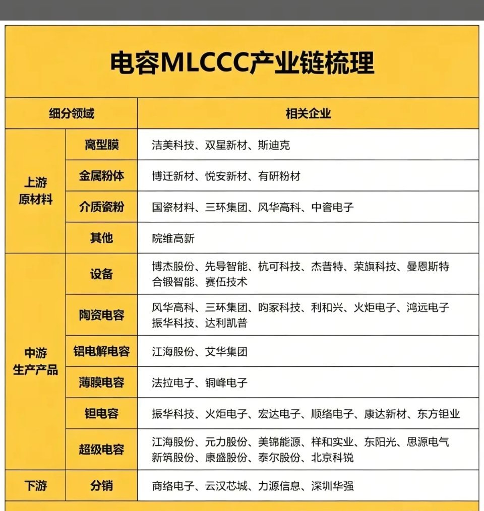MLCC电子行业：隐形印钞机公司！MLCC，多层陶瓷电容器，被誉为电子工业的大米