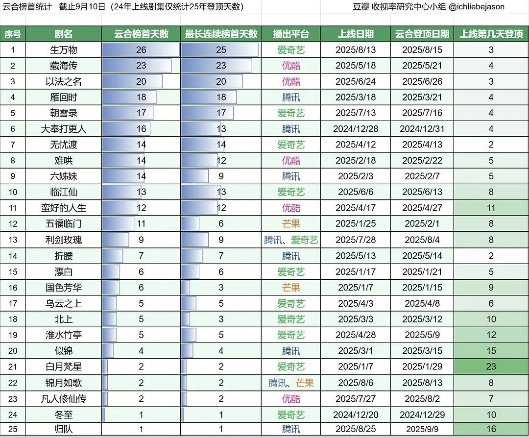 杨幂陈丽君 合作吃瓜不信瓜，只知道现象级大爆剧生万物已经26天云合登顶了[手指比
