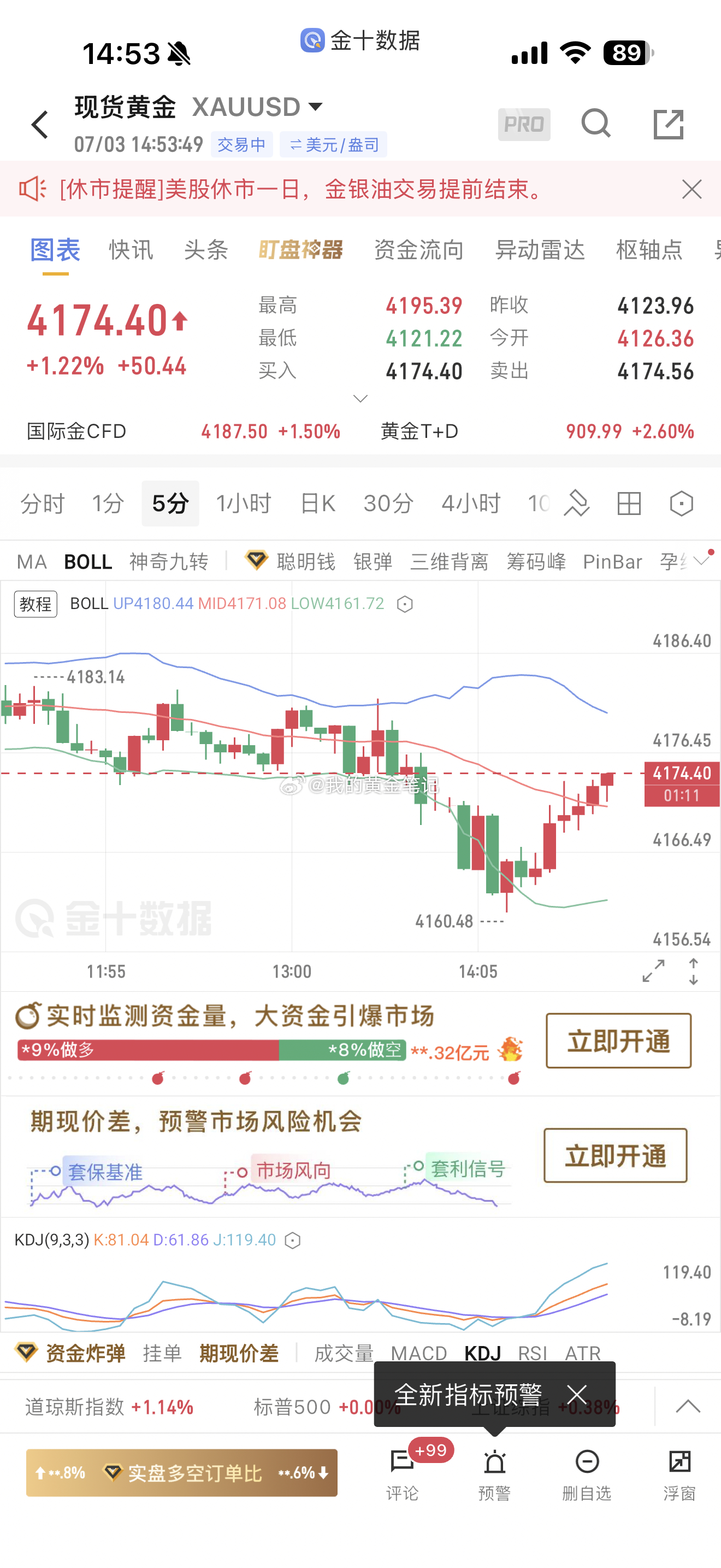 黄金4174/4175多单，下去有惊无险，现在反抽上来4174/4175战术性离