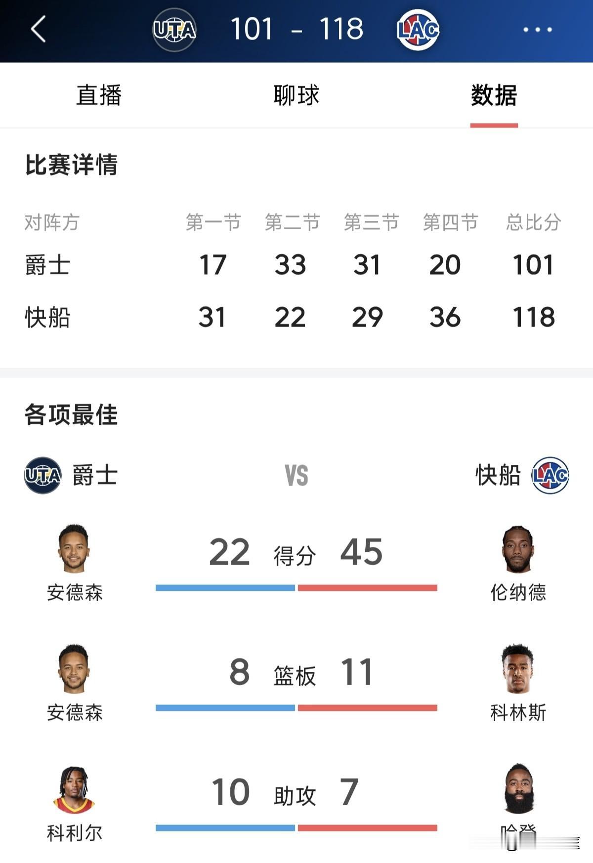 伦纳德不装了，今天再次拿到40+助快船主场战胜爵士取得六连胜，迈入西部第十只差一