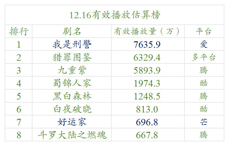 12 月 16 日云合估算播放量已出，《明月》成绩斐然，其精彩程度可见一斑，期待