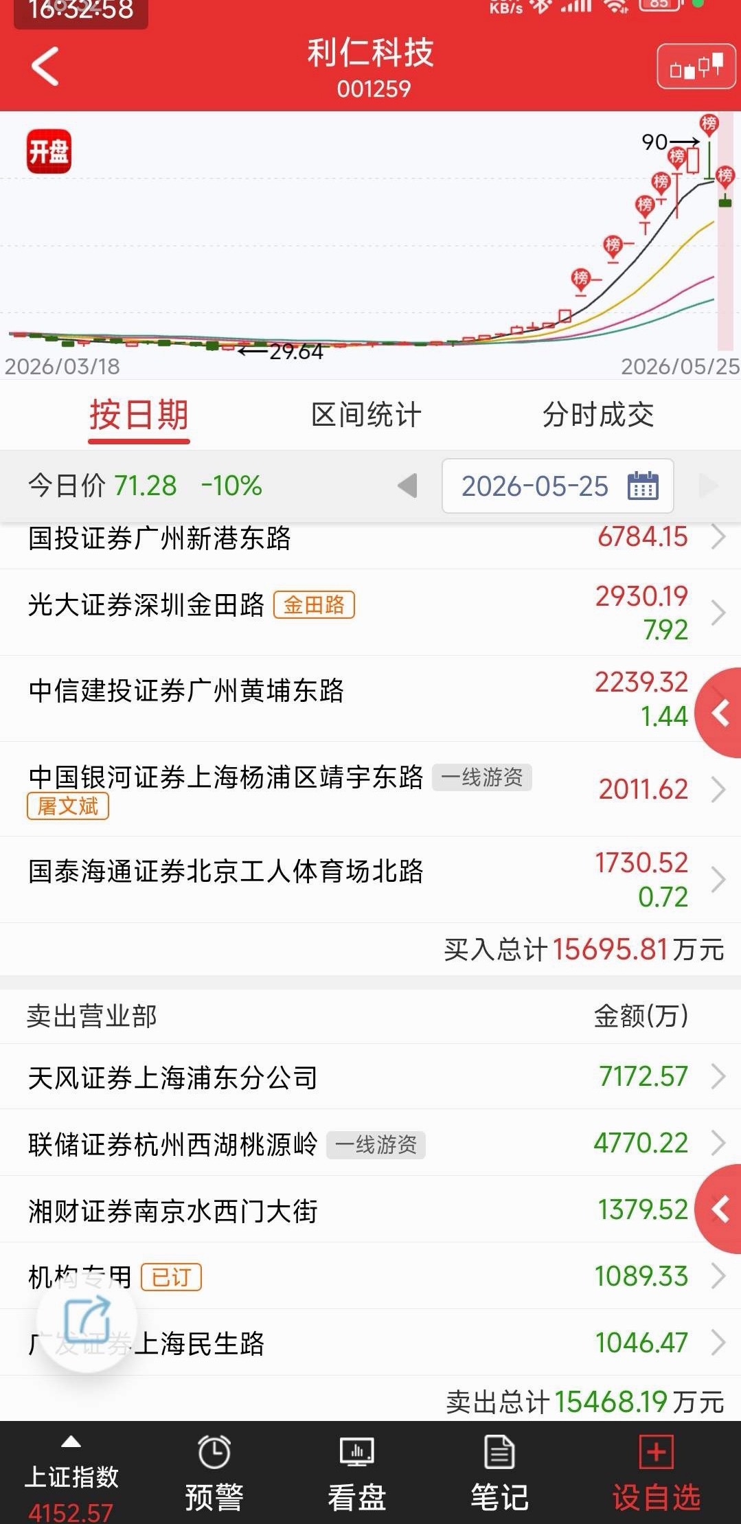 【韬定律＋龙虎榜】今天指数又超预期强，风口还是芯片半导体，原来盘后又是利好刺激。
