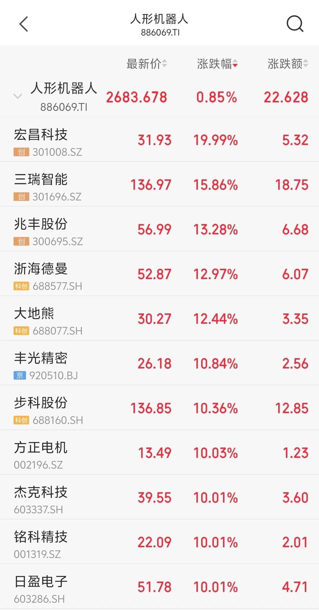 【#马斯克大合照引爆机器人概念股#】#宏昌科技20CM涨停#据财联社报道，当地时