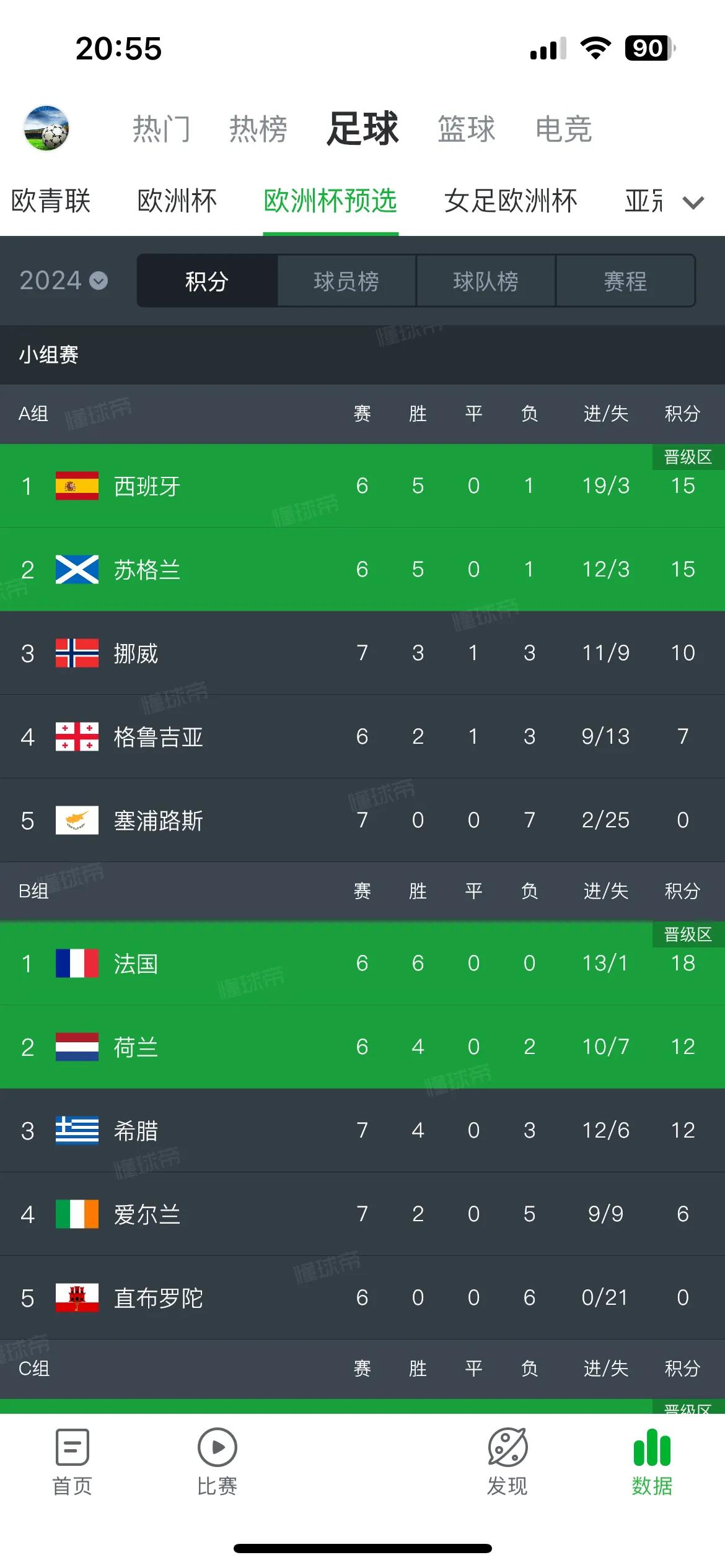 预测2024欧洲杯获得直接晋级资格的21支球队如下：
A组：西班牙、苏格兰
B组