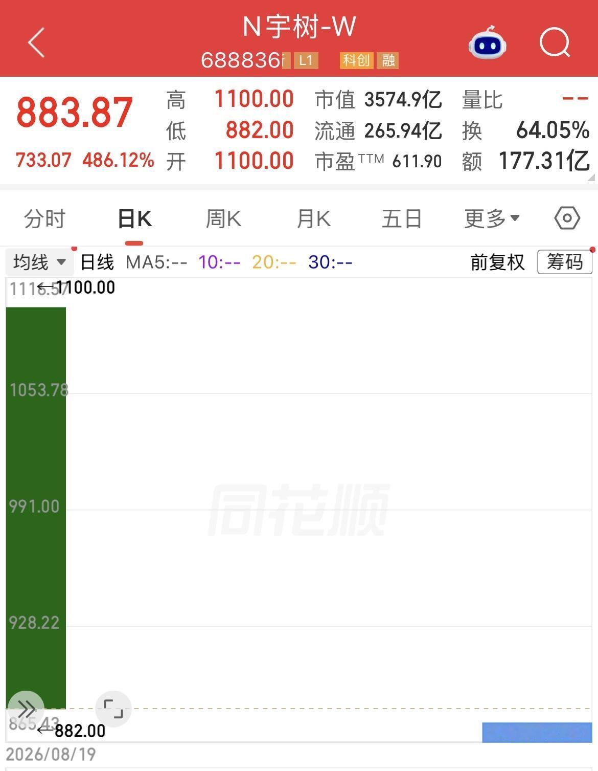 宇树科技上市，A股大跌近2%。

宇树科技作为A股人形机器人第一股，上市后价值超