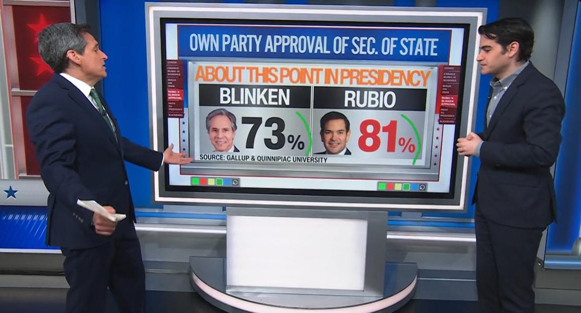 左媒这是在挑拨离间吗？这些天频频报道2028年大选卢比奥支持率大涨的事情。

3