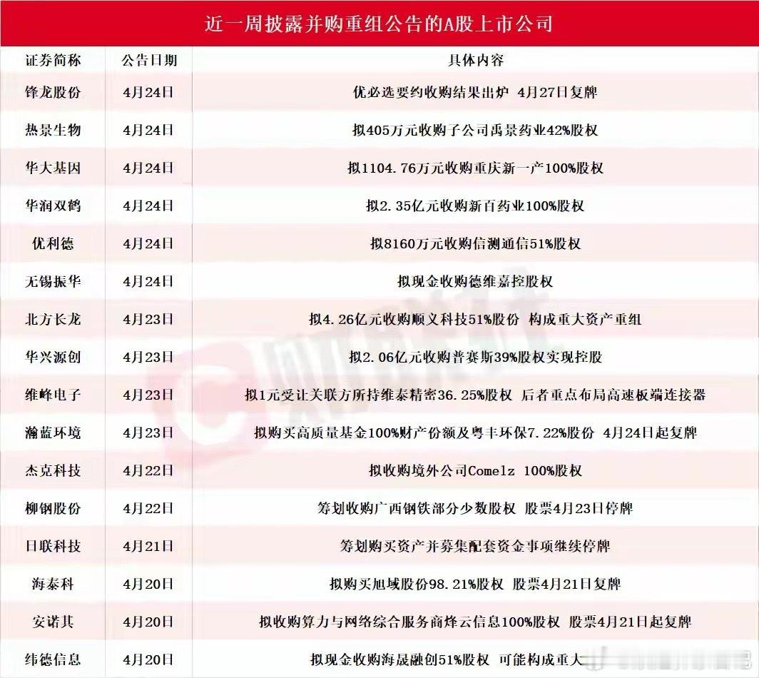 龙头2连板！本周披露并购重组进展A股名单一览财联社4月25日讯 A股并购重组行情