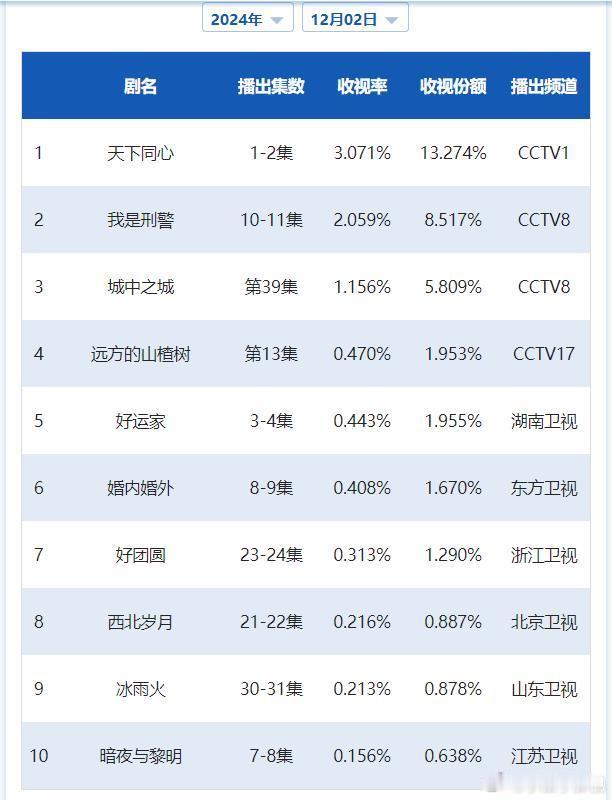 CVB日榜：12月2日（周一）黄金档电视剧收视率《天下同心》3.071开播即破三