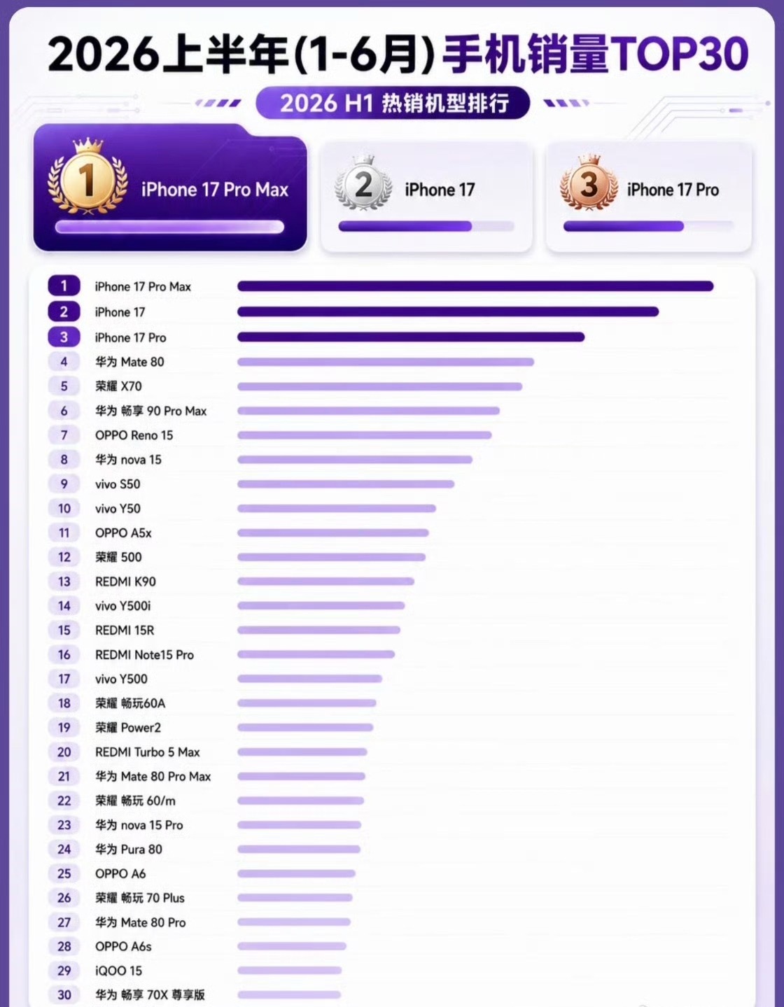 上半年国内手机销量TOP30出炉前三都是苹果旗舰，不是说消费降级么…？