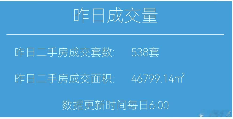楼市第一线今天12月5日，昨天上海二手房成交538套，本月累计成交2180套去年