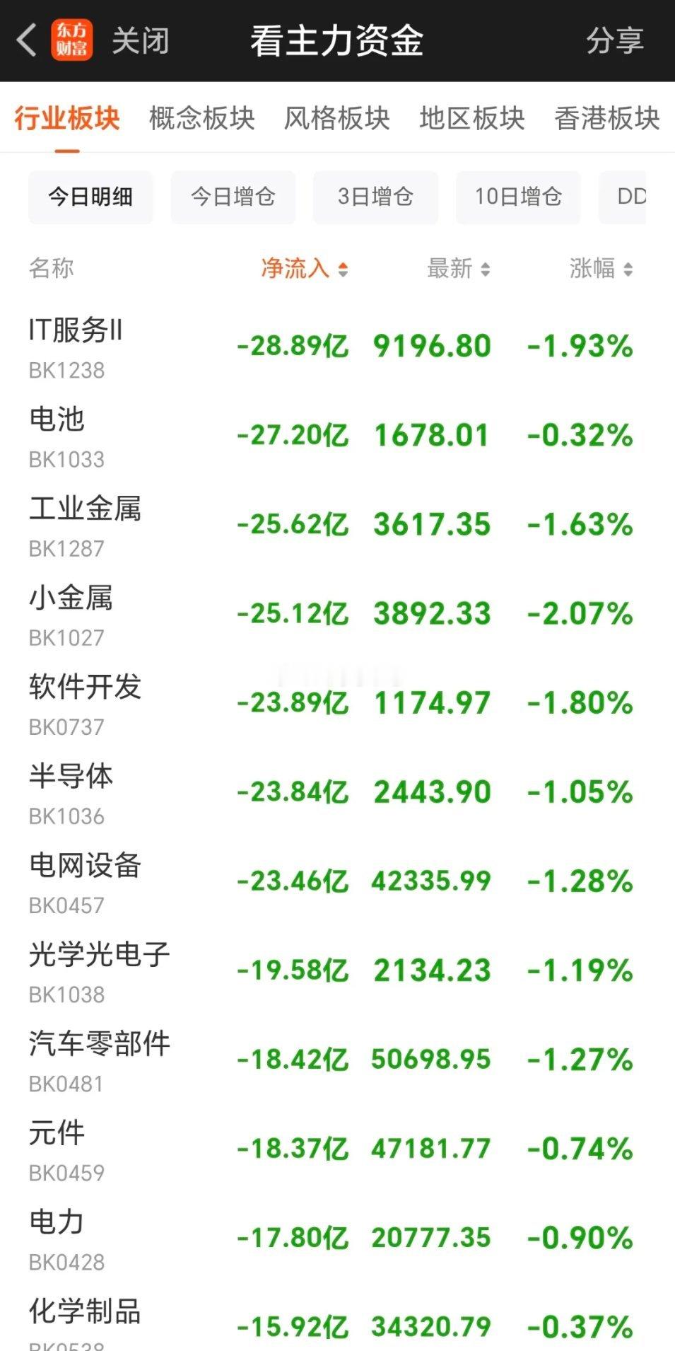 午间看盘，主力资金动向。月末阶段，正值上市公司业绩暴雷集中释放窗口，叠加节前避险